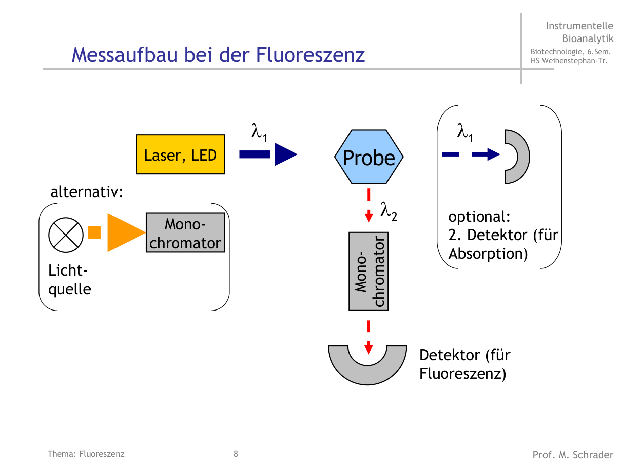 Originalfolie zum Fluoreszenz-Messaufbau