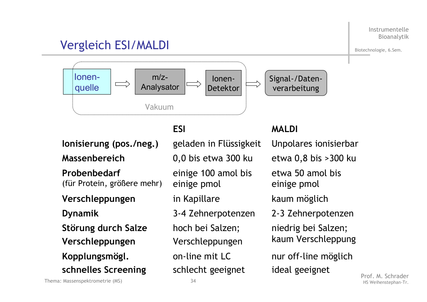 Originalfolie zum Vergleich von ESI und MALDI