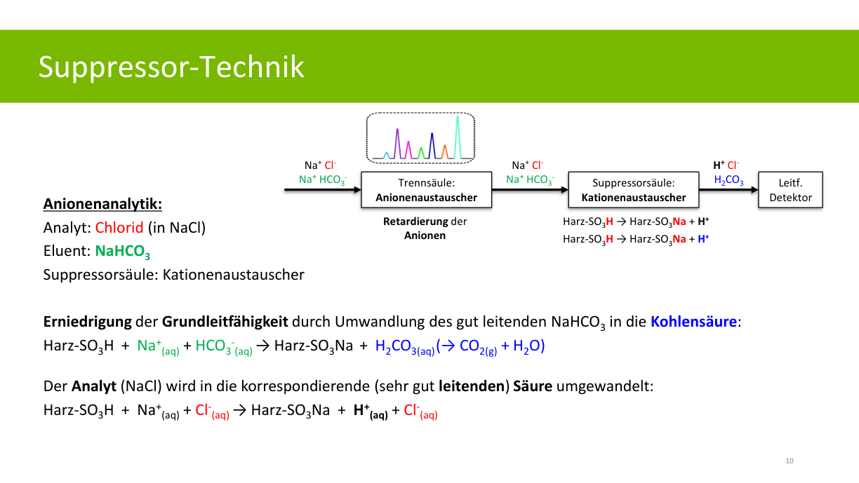 Originalfolie zur Suppressor-Technik in der Anionenanalytik